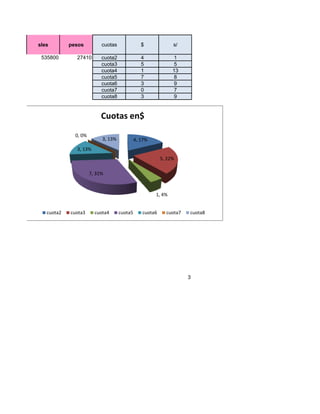 sles        pesos          cuotas               $             s/

 535800       27410        cuota2               4              1
                           cuota3               5              5
                           cuota4               1             13
                           cuota5               7              8
                           cuota6               3              9
                           cuota7               0              7
                           cuota8               3              9


                           Cuotas en$
              0, 0%
                           3, 13%            4, 17%
              3, 13%
                                                         5, 22%

                      7, 31%



                                                      1, 4%


   cuota2   cuota3      cuota4      cuota5      cuota6     cuota7   cuota8




                                                                    3
 