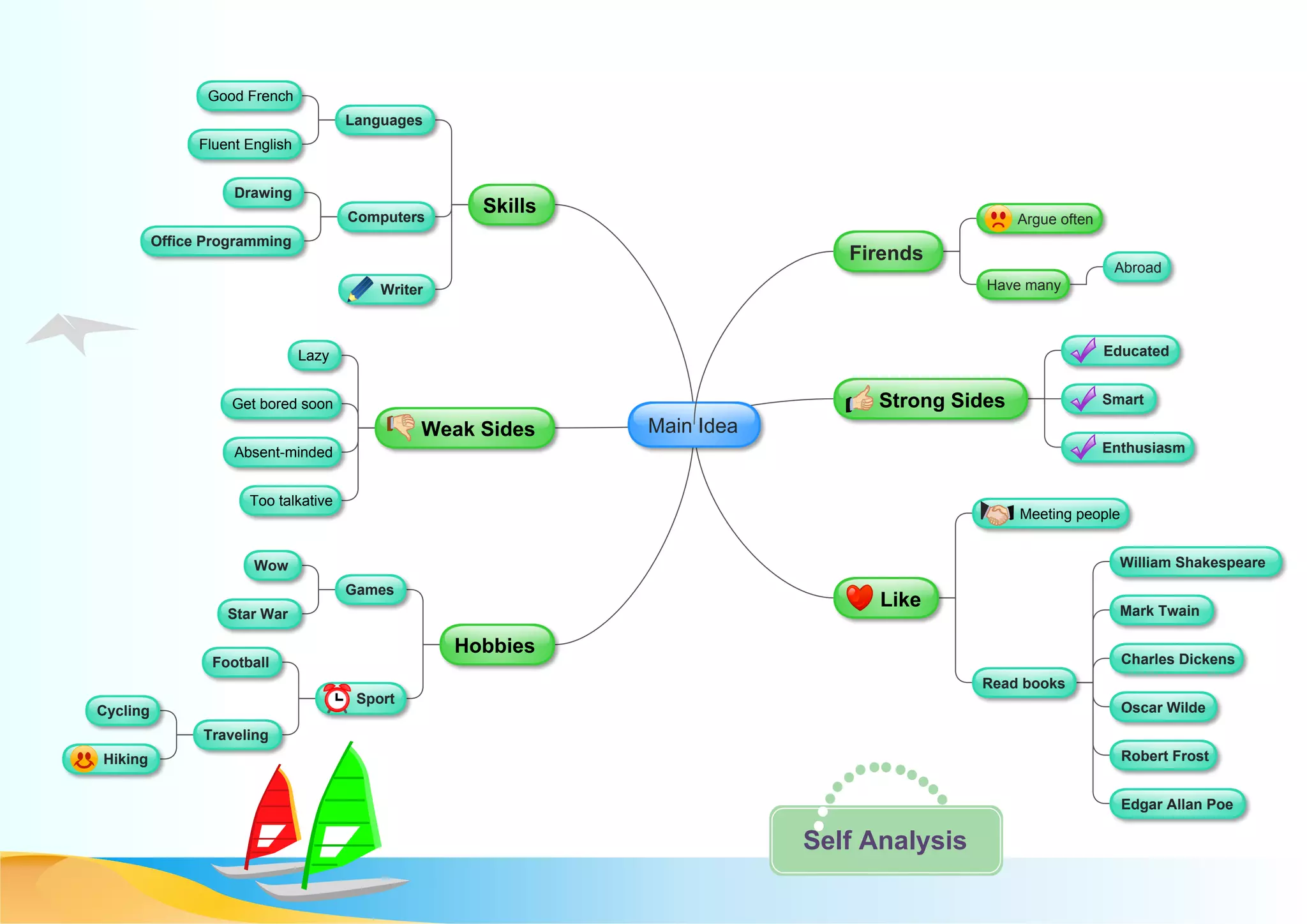 Wow
Games
Star War
Cycling
Football
Main Idea
Have many
Firends
Weak Sides
Lazy
Get bored soon
Absent-minded
Too talkative
Hobbies
Strong Sides
Like
Meeting people
Read books
Skills
Sport
Traveling
Hiking
Abroad
Argue often
William Shakespeare
Mark Twain
Charles Dickens
Oscar Wilde
Robert Frost
Edgar Allan Poe
Languages
Computers
Writer
Good French
Fluent English
Drawing
Office Programming
Smart
Educated
Enthusiasm
Self Analysis