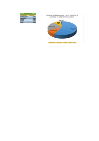 COMERCIALIZA PORCENTAJE
MANUFACTURAS 57,30%
AGRICULTURA 9,40%
SERVICIO 21,90%
MINERIA 9,30%
OTROS 2,10%
GRAFICO CIRCULAR
MANUFACTURAS ;
57,30%
AGRICULTURA; 9,40%
SERVICIO; 21,90%
MINERIA;
9,30%
OTROS; 2,10%
ENCUESTA PARA SABER COMO ESTA LA INDUSTRIA Y
COMERCIO EN LOS DISTINTOS FACTORES
MANUFACTURAS AGRICULTURA SERVICIO MINERIA OTROS
 