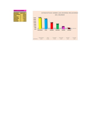 GRAFICO DE COLUMNAS
RELIGIONES CREYENTES
CRISTIANISMO 33,40%
OTRAS 29,50%
ISLANISMO 17,70%
HINDUISMO 13,40%
BUDISMO 5,40%
JUDAISMO 0,30%
CREYENTES
0,00%
5,00%
10,00%
15,00%
20,00%
25,00%
30,00%
35,00%
CRISTIANISMO OTRAS ISLANISMO HINDUISMO BUDISMO JUDAISMO
33,40%
29,50%
17,70%
13,40%
5,40%
0,30%
CRISTIANISMO OTRAS ISLANISMO HINDUISMO BUDISMO JUDAISMO
CREYENTES 33,40% 29,50% 17,70% 13,40% 5,40% 0,30%
ESTADISTICAS SOBRE LAS DIVERSA RELIGIONES
DEL MUNDO
 