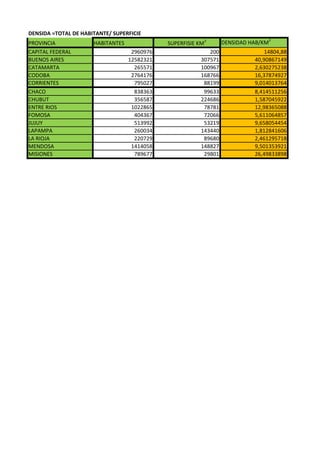 DENSIDA =TOTAL DE HABITANTE/ SUPERFICIE
PROVINCIA HABITANTES SUPERFISIE KM2
DENSIDAD HAB/KM2
CAPITAL FEDERAL 2960976 200 14804,88
BUENOS AIRES 12582321 307571 40,90867149
CATAMARTA 265571 100967 2,630275238
CODOBA 2764176 168766 16,37874927
CORRIENTES 795027 88199 9,014013764
CHACO 838363 99633 8,414511256
CHUBUT 356587 224686 1,587045922
ENTRE RIOS 1022865 78781 12,98365088
FOMOSA 404367 72066 5,611064857
JUJUY 513992 53219 9,658054454
LAPAMPA 260034 143440 1,812841606
LA RIOJA 220729 89680 2,461295718
MENDOSA 1414058 148827 9,501353921
MISIONES 789677 29801 26,49833898
 