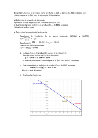 Ejercicio 14. Cuando el precio de cierto producto es $50, se demandan 800 unidades, pero
cuando el precio es $60, solo se demandan 600 unidades.
a) Determine la ecuación de demanda.
b) Indique el nivel de producción cuando el precio es $65
c) Cuanto es el precio si el nivel de producción es de 1000 unidades
d) Grafique las funciones.
a. Determinar la ecuación de la demanda
Calculamos la Pendiente de los pares ordenados (50,800) y (60,600)
Calculamos b ;
La ecuación de la demanda es:
b. Indique el nivel de producción cuando el precio es $65
Remplacemos en la ecuación de la demanda
El nivel de producción cuando el precio es $ 65 será de 500 unidades
c. Cuanto es el precio si el nivel de producción es de 1000 unidades
El precio será 40 dólares
d. Grafique las funciones
 