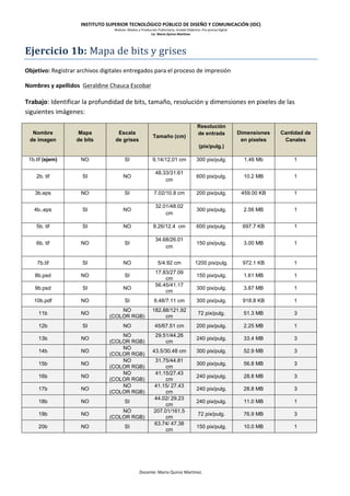 INSTITUTO SUPERIOR TECNOLÓGICO PÚBLICO DE DISEÑO Y COMUNICACIÓN (IDC)
Modulo: Medios y Producción Publicitaria, Unidad Didáctica: Pre prensa Digital
Lic. Mario Quiroz Martínez
Docente: Mario Quiroz Martínez.
Ejercicio 1b: Mapa de bits y grises
Objetivo: Registrar archivos digitales entregados para el proceso de impresión
Nombres y apellidos Geraldine Chauca Escobar
Trabajo: Identificar la profundidad de bits, tamaño, resolución y dimensiones en pixeles de las
siguientes imágenes:
Nombre
de imagen
Mapa
de bits
Escala
de grises
Tamaño (cm)
Resolución
de entrada
(pix/pulg.)
Dimensiones
en pixeles
Cantidad de
Canales
1b.tif (ejem) NO SI 9,14/12,01 cm 300 pix/pulg. 1,46 Mb 1
2b. tif SI NO
48.33/31.61
cm
600 pix/pulg. 10.2 MB 1
3b.eps NO SI 7.02/10.8 cm 200 pix/pulg. 459.00 KB 1
4b..eps SI NO
32.01/48.02
cm
300 pix/pulg. 2.56 MB 1
5b. tif SI NO 8.26/12.4 cm 600 pix/pulg. 697.7 KB 1
6b. tif NO SI
34.68/26.01
cm
150 pix/pulg. 3.00 MB 1
7b.tif SI NO 5/4.92 cm 1200 pix/pulg. 972.1 KB 1
8b.psd NO SI
17.83/27.09
cm
150 pix/pulg. 1.61 MB 1
9b.psd SI NO
56.45/41.17
cm
300 pix/pulg. 3.87 MB 1
10b.pdf NO SI 9.48/7.11 cm 300 pix/pulg. 918.8 KB 1
11b NO
NO
(COLOR RGB)
182.88/121.92
cm
72 pix/pulg. 51.3 MB 3
12b SI NO 45/67.51 cm 200 pix/pulg. 2.25 MB 1
13b NO
NO
(COLOR RGB)
29.51/44.26
cm
240 pix/pulg. 33.4 MB 3
14b NO
NO
(COLOR RGB)
43.5/30.48 cm 300 pix/pulg. 52.9 MB 3
15b NO
NO
(COLOR RGB)
31.75/44.81
cm
300 pix/pulg. 56.8 MB 3
16b NO
NO
(COLOR RGB)
41.15/27.43
cm
240 pix/pulg. 28.8 MB 3
17b NO
NO
(COLOR RGB)
41.15/ 27.43
cm
240 pix/pulg. 28.8 MB 3
18b NO SI
44.02/ 29.23
cm
240 pix/pulg. 11.0 MB 1
19b NO
NO
(COLOR RGB)
207.01/161.5
cm
72 pix/pulg. 76.9 MB 3
20b NO SI
63.74/ 47.38
cm
150 pix/pulg. 10.0 MB 1
 