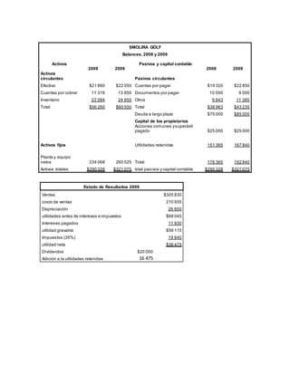 SMOLIRA GOLF
Balances, 2008 y 2009
Activos Pasivos y capital contable
2008 2009 2008 2009
Activos
circulantes Pasivos circulantes
Efectivo $21 860 $22 050 Cuentas por pagar $19 320 $22 850
Cuentas por cobrar 11 316 13 850 Documentos por pagar 10 000 9 000
Inventario 23 084 24 650 Otros 9 643 11 385
Total $56 260 $60 550 Total $38 963 $43 235
Deuda a largo plazo $75 000 $85 000
Capital de los propietarios
Acciones comunes ysuperávit
pagado $25 000 $25 000
Activos fijos Utilidades retenidas 151 365 167 840
Planta y equipo
netos 234 068 260 525 Total 176 365 192 840
Activos totales $290 328 $321 075 total pasivos y capital contable $290 328 $321 075
Estado de Resultados 2009
Ventas $305 830
costo de ventas 210 935
Depreciación 26 850
utilidades antes de intereses e impuestos $68 045
Intereses pagados 11 930
utilidad gravable $56 115
Impuestos (35%) 19 640
utilidad neta $36 475
Dividendos $20 000
Adición a la utilidades retenidas 16 475
 