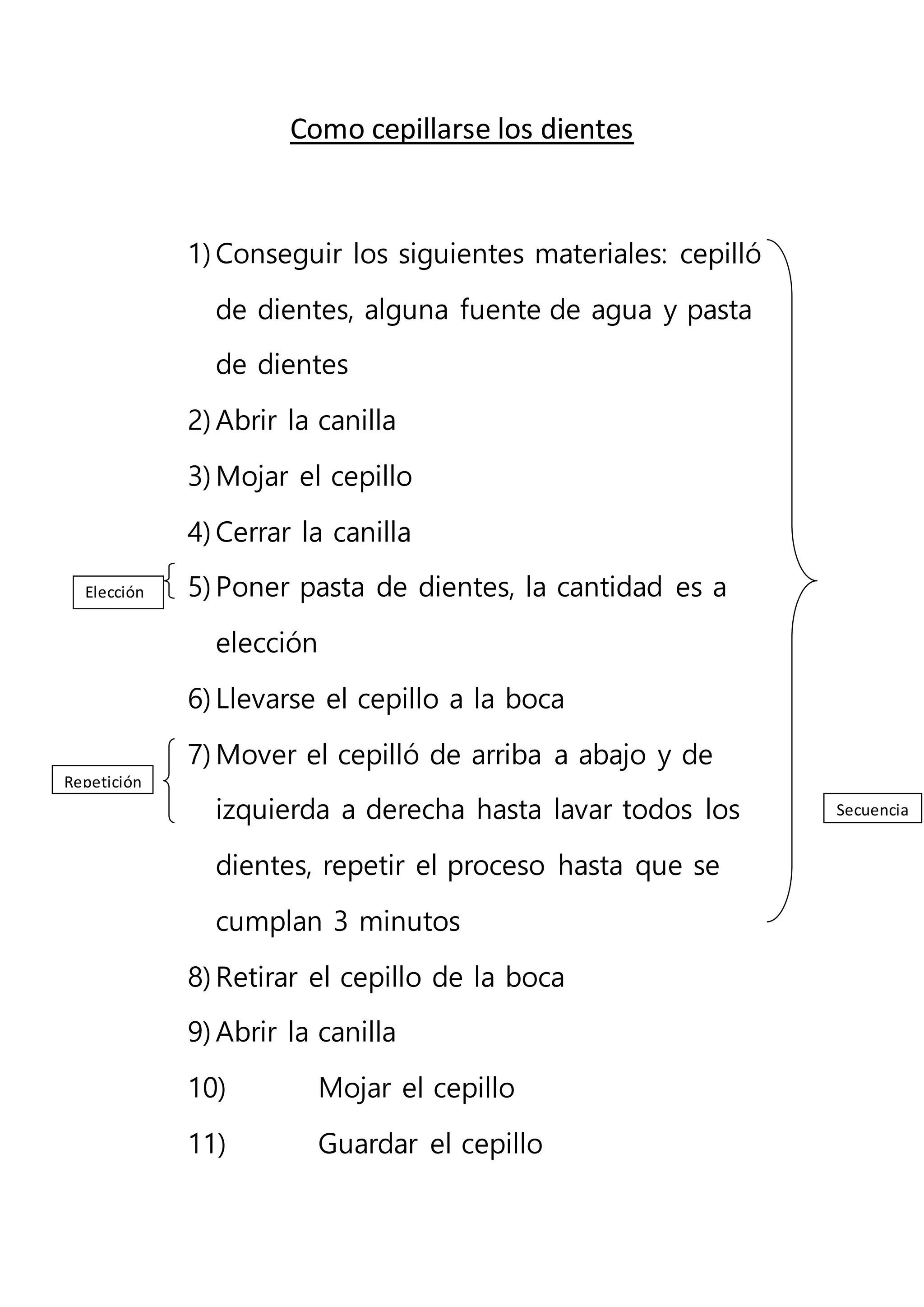 Como cepillarse los dientes
1) Conseguir los siguientes materiales: cepilló
de dientes, alguna fuente de agua y pasta
de dientes
2) Abrir la canilla
3) Mojar el cepillo
4) Cerrar la canilla
5) Poner pasta de dientes, la cantidad es a
elección
6) Llevarse el cepillo a la boca
7) Mover el cepilló de arriba a abajo y de
izquierda a derecha hasta lavar todos los
dientes, repetir el proceso hasta que se
cumplan 3 minutos
8) Retirar el cepillo de la boca
9) Abrir la canilla
10) Mojar el cepillo
11) Guardar el cepillo
Secuencia
Repetición
Elección
 