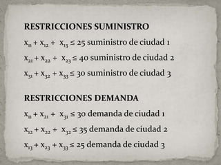 RESTRICCIONES SUMINISTROx11+ x12 +  x13 ≤ 25 suministro de ciudad 1x21+ x22 +  x23≤ 40 suministro de ciudad 2x31+ x32 + x33≤ 30 suministro de ciudad 3RESTRICCIONES DEMANDAx11+ x21 +  x31 ≤ 30 demanda de ciudad 1x12+ x22 +  x32≤ 35 demanda de ciudad 2x13+ x23 + x33≤ 25 demanda de ciudad 3
