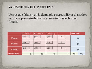 VARIACIONES DEL PROBLEMAVemos que faltan 5 en la demanda para equilibrar el modelo entonces para esto debemos aumentar una columna ficticia.