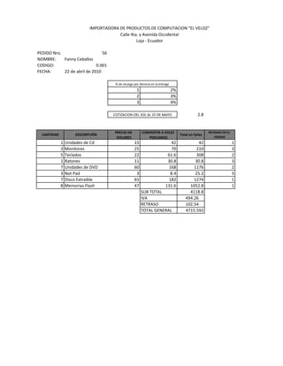 IMPORTADORA DE PRODUCTOS DE COMPUTACION "EL VELOZ"
                                        Calle 4ta. y Avenida Occidental
                                                 Loja - Ecuador

PEDIDO Nro.                     56
NOMBRE:     Fanny Ceballos
CODIGO:                      0.001
FECHA:      22 de abril de 2010

                                      % de recargo por demora en la entrega
                                                    1                         2%
                                                    2                         3%
                                                    3                         4%

                                     COTIZACION DEL SOL AL 25 DE MAYO                         2.8


                                      PRECIO EN         CONVERTIR A SOLES                           RETRASO EN EL
  CANTIDAD           DESCRIPCIÓN                                                   Total en Soles
                                       DOLARES             PERUANOS                                    PEDIDO
             1   Unidades de Cd                    15                     42                 42                     1
             3   Monitores                         25                     70               210                      3
             5   Teclados                          22                    61.6              308                      2
             1   Ratones                           11                    30.8              30.8                     3
             7   Unidades de DVD                   60                    168              1176                      2
             3   Not Pad                            3                     8.4              25.2                     3
             7   Disco Extraible                   65                    182              1274                      1
             8   Memorias Flash                    47                   131.6           1052.8                      1
                                                        SUB TOTAL                       4118.8
                                                        IVA                           494.26
                                                        RETRASO                       102.54
                                                        TOTAL GENERAL                 4715.592
 