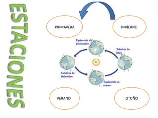 PRIMAVERA INVIERNO
VERANO OTOÑO
 