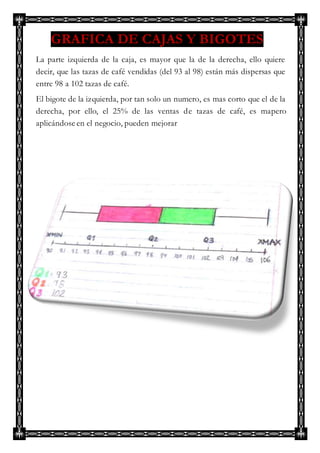 GRAFICA DE CAJAS Y BIGOTES
La parte izquierda de la caja, es mayor que la de la derecha, ello quiere
decir, que las tazas de café vendidas (del 93 al 98) están más dispersas que
entre 98 a 102 tazas de café.
El bigote de la izquierda, por tan solo un numero, es mas corto que el de la
derecha, por ello, el 25% de las ventas de tazas de café, es mapero
aplicándose en el negocio, pueden mejorar
 