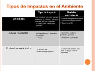 Tipo de impacto Medidas
correctoras
Emisiones
Aguas Residuales
Contaminación Acústica
De metales pesados (Óxidos
metálicos y vapores metálicos
volátiles) que son cacerinas
Gases, polvo e hidrogeno
gaseoso
Agua de lavado y decapado
de metales
Fango
Causada por
instalaciones y aparatos
Evitar que salgan de la fabrica
Seleccionar emplazamiento
Usar mascarillas
Neutralizar mediante
productos químicos
Vertederos Controlados
Aislamiento exterior si el
nivel es mayor a los 80
decibeles
 