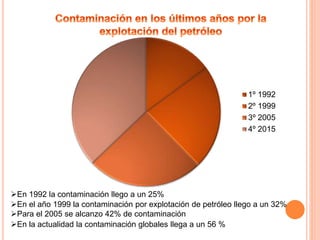 1º 1992
2º 1999
3º 2005
4º 2015
En 1992 la contaminación llego a un 25%
En el año 1999 la contaminación por explotación de petróleo llego a un 32%
Para el 2005 se alcanzo 42% de contaminación
En la actualidad la contaminación globales llega a un 56 %
 