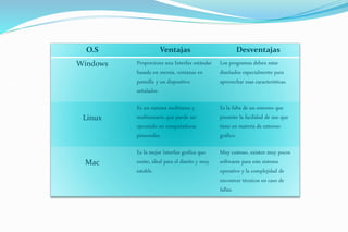 O.S Ventajas Desventajas
Windows Proporciona una Interfax estándar
basada en menús, ventanas en
pantalla y un dispositivo
señalador.
Los programas deben estar
diseñados especialmente para
aprovechar esas características.
Linux
Es un sistema multitarea y
multiusuario que puede ser
ejecutado en computadoras
personales.
Es la falta de un entorno que
presente la facilidad de uso que
tiene en materia de entorno
gráfico.
Mac
Es la mejor Interfax grafica que
existe, ideal para el diseño y muy
estable.
Muy costoso, existen muy pocos
softwares para este sistema
operativo y la complejidad de
encontrar técnicos en caso de
fallas.
 