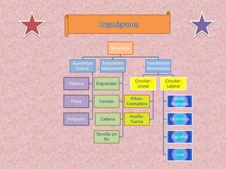 Máquinas
Aumentan
Fuerza
Palanca
Polea
Polipasto
Transmiten
Movimiento
Engranajes
Correas
Cadena
Tornillo sin
fin
Transforman
Movimiento
Circular-
Lineal
Piñon-
Cremallera
Husillo-
Tuerca
Circular-
Lateral
Biela-
Manivela
Excéntrica
Cigüeñal
Leva
 