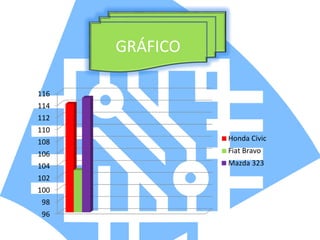 GRÁFICO
96
98
100
102
104
106
108
110
112
114
116
Honda Civic
Fiat Bravo
Mazda 323
 