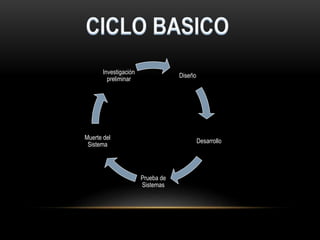 Diseño
Desarrollo
Prueba de
Sistemas
Muerte del
Sistema
Investigación
preliminar
 