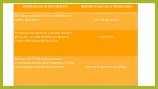 VENTAJAS DE LATECNOLOGIA DESVENTAJAS DE LATECNOLOGIA
Brindar grandes beneficios y adelantos en
salud y educación. Falta de privacidad.
Potenciar a las personas y actores sociales,
ONG, etc., a través de redes de apoyo e
intercambio y lista de discusión.
Aislamiento
Apoyar a las PYME de las personas
empresarias locales para presentar y vender
sus productos a través de la Internet. Merma los puestos de trabajo.
 