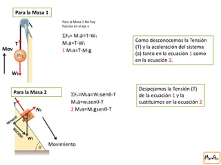 Para la Masa 1
Para la Masa 2
W1
T
W2
N2
T
Fy= M1a=T-W1
M1a=T-W1
1 M1a=T-M1g
Para la Masa 1 No hay
fuerzas en el eje x
Fx=M2a=W2sen-T
M2a=w2sen-T
2 M2a=M2gsen-T
Mov
Movimiento
Como desconocemos la Tensión
(T) y la aceleración del sistema
(a) tanto en la ecuación 1 como
en la ecuación 2.
Despejamos la Tensión (T)
de la ecuación 1 y la
sustituimos en la ecuación 2