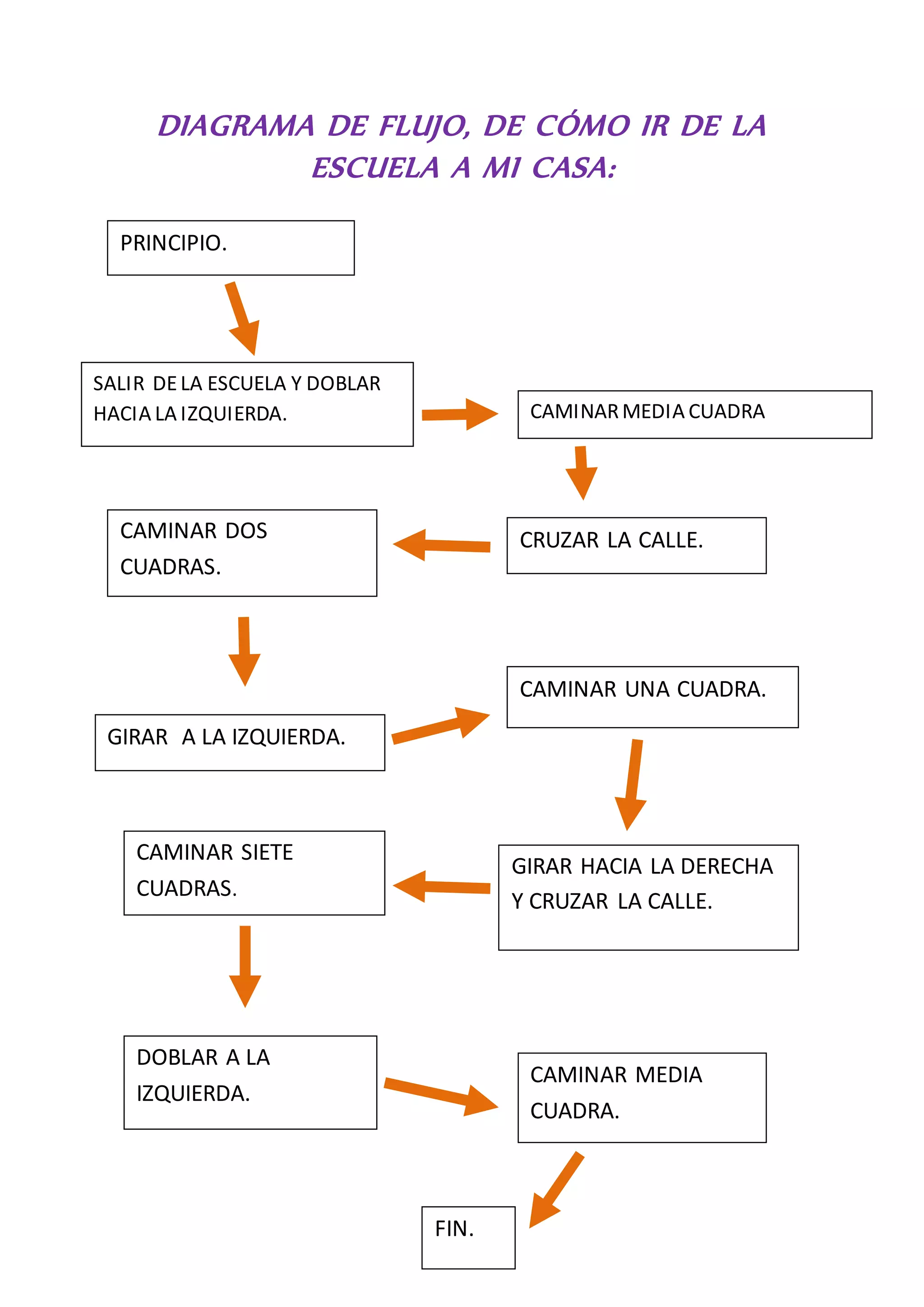 DIAGRAMA DE FLUJO, DE CÓMO IR DE LA
ESCUELA A MI CASA:
SALIR DELA ESCUELA Y DOBLAR
HACIA LA IZQUIERDA. CAMINARMEDIA CUADRA
CRUZAR LA CALLE.CAMINAR DOS
CUADRAS.
GIRAR A LA IZQUIERDA.
CAMINAR UNA CUADRA.
GIRAR HACIA LA DERECHA
Y CRUZAR LA CALLE.
CAMINAR SIETE
CUADRAS.
DOBLAR A LA
IZQUIERDA.
CAMINAR MEDIA
CUADRA.
FIN.
PRINCIPIO.