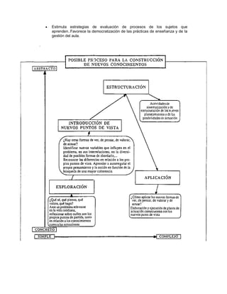    Estimula estrategias de evaluación de procesos de los sujetos que
        aprenden..Favorece la democratización de las prácticas de enseñanza y de la
        gestión del aula.

.
 
