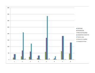 400




350




300




250
                                      CANTIDAD
                                      DESCRIPCION
                                      PRECIO EN DOLARES
200
                                      CONVERTIR A SOLES PERUANOS
                                      Total en soles
                                      retraso en el pedido
150
                                      recargo por atraso



100




50




  0
      1   2   3   4   5   6   7   8
 