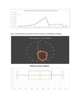 Aquí se observa que las ventas de cafés por lo regular son elevadas en cantidad.
GRAFICA DE CAJAS Y BIGOTES
 