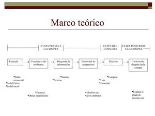 Marco teórico
ETAPA POSTERIOR
A LA COMPRA
Estímulo Conciencia del
problema
Búsqueda de
información
Evolución de
alternativas
Elección Evaluación
después de la
compra
Señal
comercial
Señal Física
Señal social
Escasez
Deseo insatisfecho
Interna
Externa
Modelos de
varios atributos
Comprar
Usar
Desechar
Evaluar el
grado de
satisfacción
ETAPA PREVIA A
LA COMPRA
ETAPA DEL
CONSUMO
 