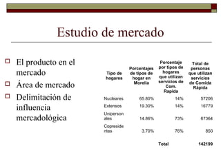 Estudio de mercado
 El producto en el
mercado
 Área de mercado
 Delimitación de
influencia
mercadológica
Tipo de
hogares
Porcentajes
de tipos de
hogar en
Morelia
Porcentaje
por tipos de
hogares
que utilizan
servicios de
Com.
Rapida
Total de
personas
que utilizan
servicios
de Comida
Rápida
Nucleares 65.80% 14% 57206
Extensos 19.30% 14% 16779
Uniperson
ales 14.86% 73% 67364
Copreside
ntes 3.70% 76% 850
Total 142199
 
