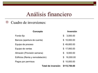 Análisis financiero
 Cuadro de inversiones:
Concepto Inversión
Fondo fijo $ 3,000.00
Bancos (apertura de cuenta) $ 10,000.00
Equipo de proceso $ 49,800.00
Equipo de ventas $ 17,950.00
Almacén (Provisión semana) $ 9,000.00
Edificios (Renta y remodelación) $ 16,000.00
Pagos por permisos $ 10,000.00
Total de inversión $115,750.00
 