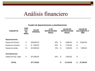 Análisis financiero
Cuadro de depreciaciones y amortizaciones
CONCEPTO
VIDA
UTIL
EN
AÑOS
VALOR
ORIGINAL
% DE
DEPRECIACIÓN
ANUAL
VALOR DE
DEPRECIACIÓN
ANUAL
VALOR DE
SALVAMENTO 3°
AÑO
Depreciaciones:
Equipo de Proceso 5 $49,800.00 20% $ 9,960.00 $ 19,920.00
Equipo de Computo 3 $ 7,000.00 30% $ 2,100.00 $ -
Equipo de ventas 10 $10,950.00 10% $ 1,095.00 $ 7,665.00
Amortizaciones
Gastos de Org. Legal 5 $10,000.00 20% $ 2,000.00 $ -
TOTAL $77,750.00 $ 15,155.00 $ 27,585.00
 
