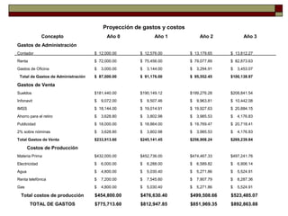 Proyección de gastos y costos
Concepto Año 0 Año 1 Año 2 Año 3
Gastos de Administración
Contador $ 12,000.00 $ 12,576.00 $ 13,179.65 $ 13,812.27
Renta $ 72,000.00 $ 75,456.00 $ 79,077.89 $ 82,873.63
Gastos de Oficina $ 3,000.00 $ 3,144.00 $ 3,294.91 $ 3,453.07
Total de Gastos de Administración $ 87,000.00 $ 91,176.00 $ 95,552.45 $100,138.97
Gastos de Venta
Sueldos $181,440.00 $190,149.12 $199,276.28 $208,841.54
Infonavit $ 9,072.00 $ 9,507.46 $ 9,963.81 $ 10,442.08
IMSS $ 18,144.00 $ 19,014.91 $ 19,927.63 $ 20,884.15
Ahorro para el retiro $ 3,628.80 $ 3,802.98 $ 3,985.53 $ 4,176.83
Publicidad $ 18,000.00 $ 18,864.00 $ 19,769.47 $ 20,718.41
2% sobre nóminas $ 3,628.80 $ 3,802.98 $ 3,985.53 $ 4,176.83
Total Gastos de Venta $233,913.60 $245,141.45 $256,908.24 $269,239.84
Costos de Producción
Materia Prima $432,000.00 $452,736.00 $474,467.33 $497,241.76
Electricidad $ 6,000.00 $ 6,288.00 $ 6,589.82 $ 6,906.14
Agua $ 4,800.00 $ 5,030.40 $ 5,271.86 $ 5,524.91
Renta telefónica $ 7,200.00 $ 7,545.60 $ 7,907.79 $ 8,287.36
Gas $ 4,800.00 $ 5,030.40 $ 5,271.86 $ 5,524.91
Total costos de producción $454,800.00 $476,630.40 $499,508.66 $523,485.07
TOTAL DE GASTOS $775,713.60 $812,947.85 $851,969.35 $892,863.88
 