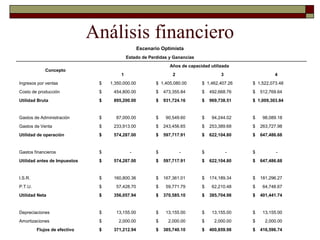 Análisis financiero
Escenario Optimista
Estado de Perdidas y Ganancias
Concepto
Años de capacidad utilizada
1 2 3 4
Ingresos por ventas $ 1,350,000.00 $ 1,405,080.00 $ 1,462,407.26 $ 1,522,073.48
Costo de producción $ 454,800.00 $ 473,355.84 $ 492,668.76 $ 512,769.64
Utilidad Bruta $ 895,200.00 $ 931,724.16 $ 969,738.51 $ 1,009,303.84
Gastos de Administración $ 87,000.00 $ 90,549.60 $ 94,244.02 $ 98,089.18
Gastos de Venta $ 233,913.00 $ 243,456.65 $ 253,389.68 $ 263,727.98
Utilidad de operación $ 574,287.00 $ 597,717.91 $ 622,104.80 $ 647,486.68
Gastos financieros $ - $ - $ - $ -
Utilidad antes de Impuestos $ 574,287.00 $ 597,717.91 $ 622,104.80 $ 647,486.68
I.S.R. $ 160,800.36 $ 167,361.01 $ 174,189.34 $ 181,296.27
P.T.U. $ 57,428.70 $ 59,771.79 $ 62,210.48 $ 64,748.67
Utilidad Neta $ 356,057.94 $ 370,585.10 $ 385,704.98 $ 401,441.74
Depreciaciones $ 13,155.00 $ 13,155.00 $ 13,155.00 $ 13,155.00
Amortizaciones $ 2,000.00 $ 2,000.00 $ 2,000.00 $ 2,000.00
Flujos de efectivo $ 371,212.94 $ 385,740.10 $ 400,859.98 $ 416,596.74
 