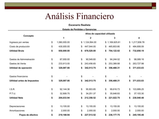 Análisis Financiero
Escenario Realista
Estado de Perdidas y Ganancias
Concepto
Años de capacidad utilizada
1 2 3 4
Ingresos por ventas $ 1,080,000.00 $ 1,124,064.00 $ 1,169,925.81 $ 1,217,658.78
Costo de producción $ 430,000.00 $ 447,544.00 $ 465,803.80 $ 484,808.59
Utilidad Bruta $ 650,000.00 $ 676,520.00 $ 704,122.02 $ 732,850.19
Gastos de Administración $ 87,000.00 $ 90,549.60 $ 94,244.02 $ 98,089.18
Gastos de Venta $ 233,913.00 $ 243,456.65 $ 253,389.68 $ 263,727.98
Utilidad de operación $ 329,087.00 $ 342,513.75 $ 356,488.31 $ 371,033.03
Gastos financieros $ - $ - $ - $ -
Utilidad antes de Impuestos $ 329,087.00 $ 342,513.75 $ 356,488.31 $ 371,033.03
I.S.R. $ 92,144.36 $ 95,903.85 $ 99,816.73 $ 103,889.25
P.T.U. $ 32,908.70 $ 34,251.37 $ 35,648.83 $ 37,103.30
Utilidad Neta $ 204,033.94 $ 212,358.52 $ 221,022.75 $ 230,040.48
Depreciaciones $ 13,155.00 $ 13,155.00 $ 13,155.00 $ 13,155.00
Amortizaciones $ 2,000.00 $ 2,000.00 $ 2,000.00 $ 2,000.00
Flujos de efectivo $ 219,188.94 $ 227,513.52 $ 236,177.75 $ 245,195.48
 