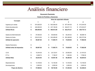 Análisis financiero
Escenario Pesimista
Estado de Perdidas y Ganancias
Concepto
Años de capacidad utilizada
1 2 3 4
Ingresos por ventas $ 810,000.00 $ 843,048.00 $ 877,444.36 $ 913,244.09
Costo de producción $ 420,000.00 $ 437,136.00 $ 454,971.15 $ 473,533.97
Utilidad Bruta $ 390,000.00 $ 405,912.00 $ 422,473.21 $ 439,710.12
Gastos de Administración $ 87,000.00 $ 90,549.60 $ 94,244.02 $ 98,089.18
Gastos de Venta $ 233,913.00 $ 243,456.65 $ 253,389.68 $ 263,727.98
Utilidad de operación $ 69,087.00 $ 71,905.75 $ 74,839.50 $ 77,892.96
Gastos financieros $ - $ - $ - $ -
Utilidad antes de Impuestos $ 69,087.00 $ 71,905.75 $ 74,839.50 $ 77,892.96
I.S.R. $ 19,344.36 $ 20,133.61 $ 20,955.06 $ 21,810.03
P.T.U. $ 6,908.70 $ 7,190.57 $ 7,483.95 $ 7,789.30
Utilidad Neta $ 42,833.94 $ 44,581.56 $ 46,400.49 $ 48,293.63
Depreciaciones $ 13,155.00 $ 13,155.00 $ 13,155.00 $ 13,155.00
Amortizaciones $ 2,000.00 $ 2,000.00 $ 2,000.00 $ 2,000.00
Flujos de efectivo $ 57,988.94 $ 59,736.56 $ 61,555.49 $ 63,448.63
 