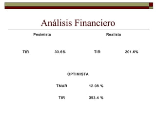 Análisis Financiero
Pesimista
TIR 33.6%
Realista
TIR 201.6%
OPTIMISTA
TMAR 12.08 %
TIR 393.4 %
 