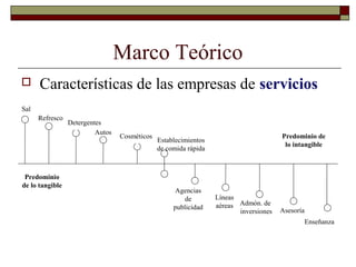 Marco Teórico
 Características de las empresas de servicios
Asesoría
Admón. de
inversiones
Líneas
aéreas
Agencias
de
publicidad
Establecimientos
de comida rápida
Autos
Refresco
Sal
Predominio
de lo tangible
Predominio de
lo intangible
Detergentes
Cosméticos
Enseñanza
 