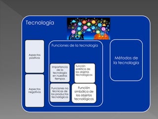 Tecnología
Aspectos
positivos
Aspectos
negativos
Funciones de la tecnología
Importancia
de la
tecnología
en nuestros
tiempos
Funciones no
técnicas de
los productos
tecnológicos
función
estética de
los objetos
tecnológicos
Función
simbólica de
los objetos
tecnológicos
Métodos de
la tecnología
 