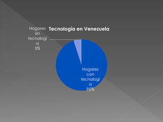 Hogares
con
tecnologi
a
95%
Hogares
sin
tecnologi
a
5%
Tecnología en Venezuela
 