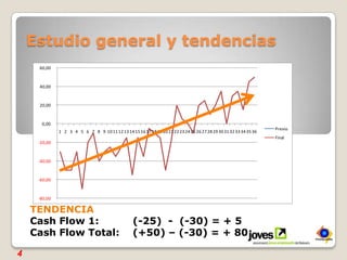 Estudio general y tendenciasTENDENCIACash Flow 1:   	(-25)  -  (-30) = + 5Cash Flow Total: 	(+50) – (-30) = + 804