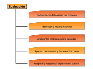 Evaluación
Conocimiento del pasado y el presente
Identificar la historia nacional
Analizar los problemas de la sociedad
Aportar conclusiones y fundamentos claros
Respetar y resguardar el patrimonio cultural