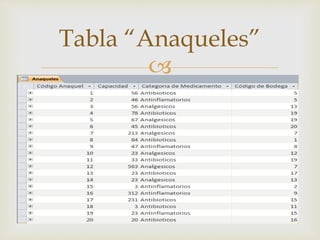
Tabla “Anaqueles”
 