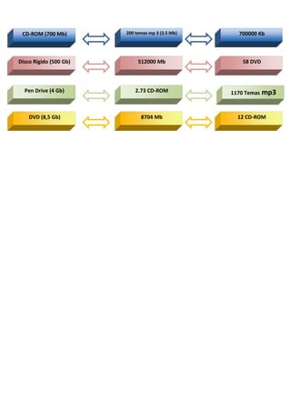 CD-ROM (700 Mb)
200 temas mp 3 (3.5 Mb)
700000 Kb
Disco Rígido (500 Gb)
512000 Mb
58 DVD
Pen Drive (4 Gb)
2.73 CD-ROM
DVD (8,5 Gb)
8704 Mb
1170 Temas
mp3
12 CD-ROM
ee