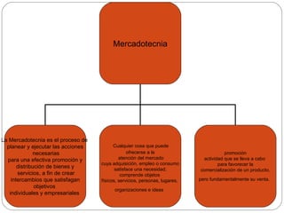 Mercadotecnia La Mercadotecnia es el proceso de  planear y ejecutar las acciones necesarias para una efectiva promoción y  distribución de bienes y servicios, a fin de crear intercambios que satisfagan  objetivos  individuales y empresariales    Cualquier cosa que puede  ofrecerse a la atención del mercado  cuya adquisición, empleo o consumo satisface una necesidad;  comprende objetos  físicos, servicios, personas, lugares,  organizaciones e ideas   promoción actividad que se lleva a cabo  para favorecer la comercialización de un producto,  pero fundamentalmente su venta.   