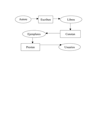 Autore                Escriben     Libros
  s


         Ejemplares              Constan



     Prestan                     Usuarios
 