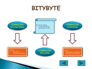 Cursos de repaso:
- Ciclos formativos
- Bachillerato y ESO
FORMACIÓN
CONTINUA
FORMACIÓN
OCUPACIONAL
Cursos:
- Gratuitos
- Para desempleados
FORMACIÓN
REGLADA
Cursos:
- Adaptados a la empresa
- Para promoción laboral
 
