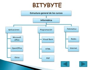 Estructura general de los cursos
Informática
Aplicaciones
Microsoft
office
OpenOffice
Otros
Programación
Visual Basic
HTML
PHP
Telemática
Redes
Internet
 