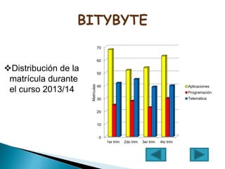 Distribución de la
matrícula durante
el curso 2013/14
0
10
20
30
40
50
60
70
1er trim 2do trim 3er trim 4to trim
Matriculas
Aplicaciones
Programación
Telemática
 