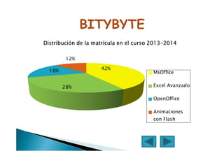 42%
28%
18%
12%
Distribución de la matrícula en el curso 2013-2014
MsOffice
Excel Avanzado
OpenOffice
Animaciones
con Flash
 