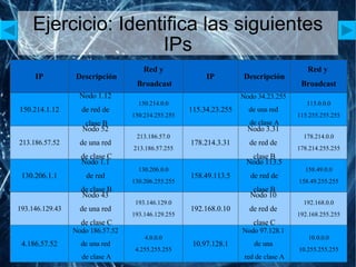 Ejercicio: Identifica las siguientes IPs IP Descripción Red y Broadcast IP Descripción Red y  Broadcast 150.214.1.12 Nodo 1.12  de red de  clase B 150.214.0.0 150.214.255.255 115.34.23.255 Nodo 34.23.255  de una red  de clase A 115.0.0.0 115.255.255.255 213.186.57.52 Nodo 52  de una red  de clase C 213.186.57.0 213.186.57.255 178.214.3.31 Nodo 3.31  de red de  clase B 178.214.0.0 178.214.255.255 130.206.1.1 Nodo 1.1  de red  de clase B 130.206.0.0 130.206.255.255 158.49.113.5 Nodo 113.5 de red de  clase B 158.49.0.0 158.49.255.255 193.146.129.43 Nodo 43  de una red  de clase C 193.146.129.0 193.146.129.255 192.168.0.10 Nodo 10  de red de  clase C 192.168.0.0 192.168.255.255 4.186.57.52 Nodo 186.57.52  de una red  de clase A 4.0.0.0 4.255.255.255 10.97.128.1 Nodo 97.128.1  de una  red de clase A 10.0.0.0 10.255.255.255 