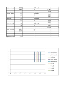 valor minimo 0.485 8 linea 1
0.485 4 0.485 6
0.53 6
primer cuartil 0.53 8 linea 2
0.53 4 0.53 8
0.56 8
mediana 0.55 8 linea 3
0.55 4 0.53 4
0.56 4
tercer cuartil 0.56 8 linea 4
0.56 4 0.56 6
0.605 6
valor maximo 0.605 8
0.605 4
rango intercuartilico 0.03
0
1
2
3
4
5
6
7
8
9
0 0.1 0.2 0.3 0.4 0.5 0.6 0.7
valor minimo
primer cuartil
mediana
tercer cuartil
valor maximo
linea 1
linea 2
linea 3
linea 4
 